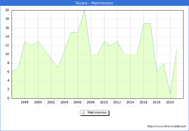 Numero de Matrimonios en el municipio de Favara desde 1996 hasta el 2020 