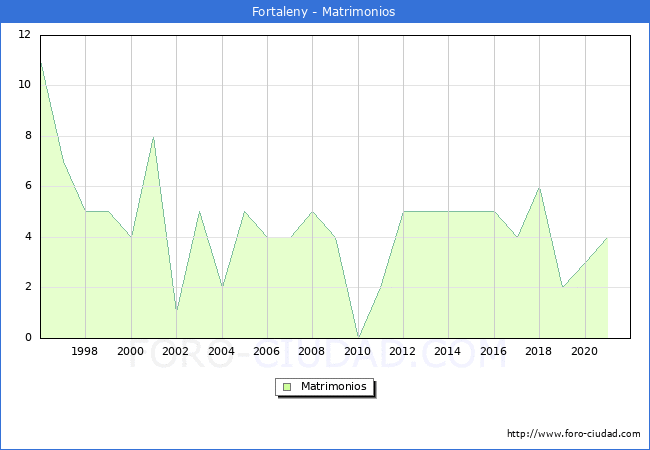 Numero de Matrimonios en el municipio de Fortaleny desde 1996 hasta el 2021 