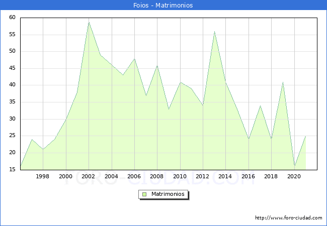 Numero de Matrimonios en el municipio de Foios desde 1996 hasta el 2020 