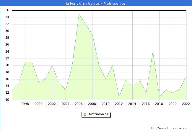 Numero de Matrimonios en el municipio de la Font d'En Carròs desde 1996 hasta el 2020 