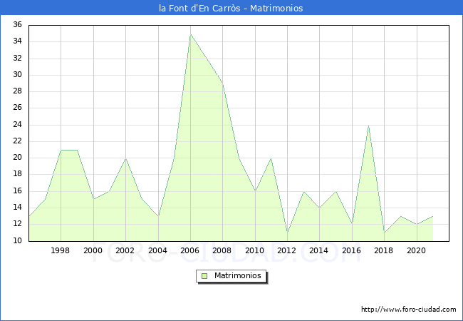 Numero de Matrimonios en el municipio de la Font d'En Carròs desde 1996 hasta el 2021 