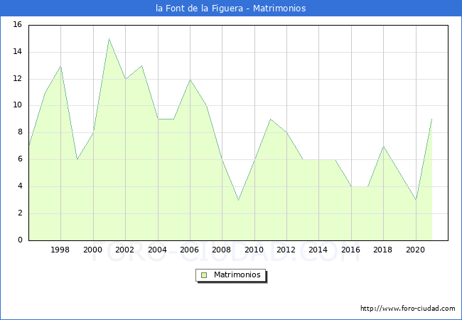 Numero de Matrimonios en el municipio de la Font de la Figuera desde 1996 hasta el 2020 