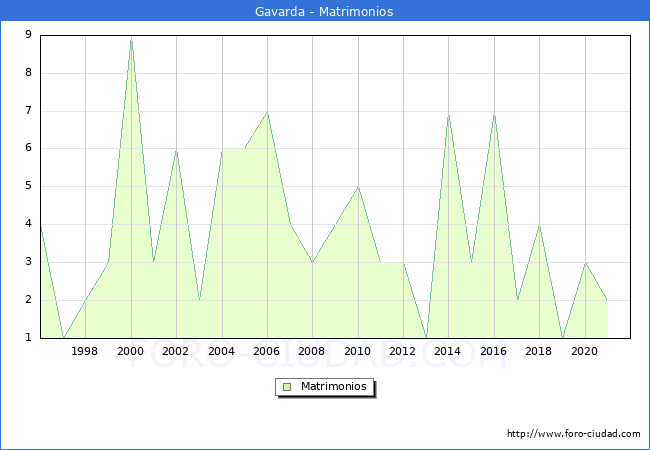 Numero de Matrimonios en el municipio de Gavarda desde 1996 hasta el 2020 