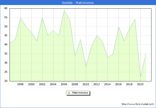 Numero de Matrimonios en el municipio de Godella desde 1996 hasta el 2020 