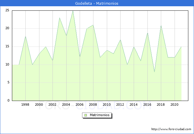 Numero de Matrimonios en el municipio de Godelleta desde 1996 hasta el 2021 