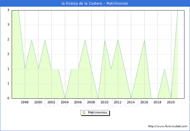 Numero de Matrimonios en el municipio de la Granja de la Costera desde 1996 hasta el 2020 