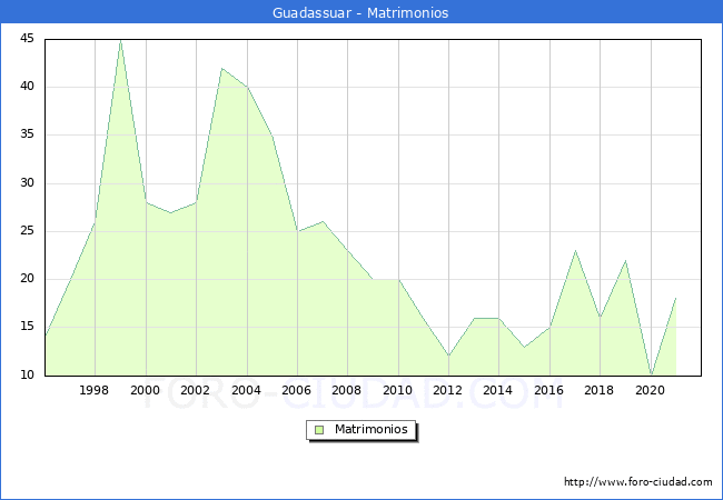 Numero de Matrimonios en el municipio de Guadassuar desde 1996 hasta el 2021 