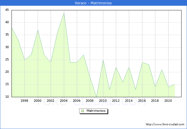 Numero de Matrimonios en el municipio de Xeraco desde 1996 hasta el 2021 
