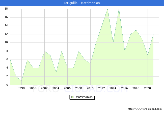 Numero de Matrimonios en el municipio de Loriguilla desde 1996 hasta el 2020 