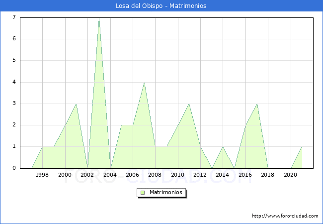 Numero de Matrimonios en el municipio de Losa del Obispo desde 1996 hasta el 2021 