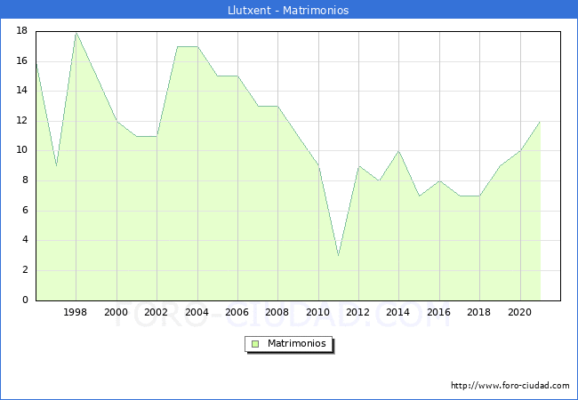 Numero de Matrimonios en el municipio de Llutxent desde 1996 hasta el 2020 