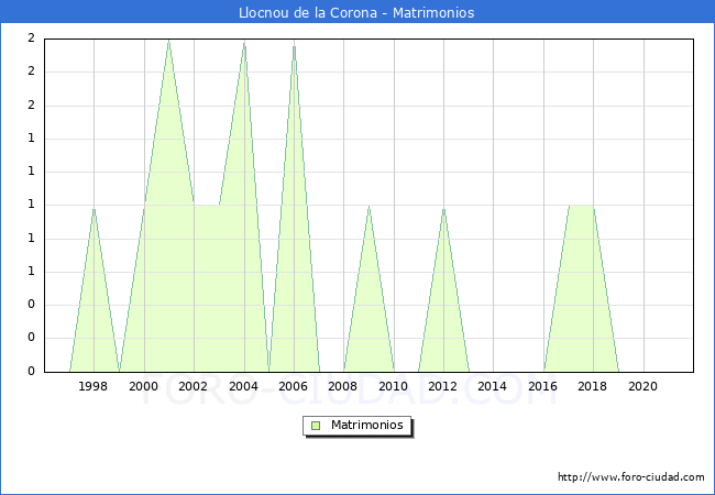 Numero de Matrimonios en el municipio de Llocnou de la Corona desde 1996 hasta el 2020 