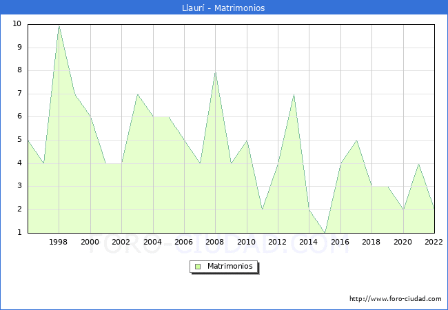 Numero de Matrimonios en el municipio de Llaurí desde 1996 hasta el 2020 