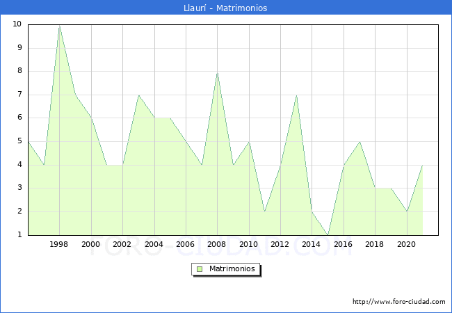 Numero de Matrimonios en el municipio de Llaurí desde 1996 hasta el 2021 
