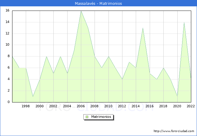 Numero de Matrimonios en el municipio de Massalavés desde 1996 hasta el 2020 