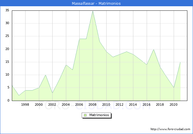 Numero de Matrimonios en el municipio de Massalfassar desde 1996 hasta el 2020 