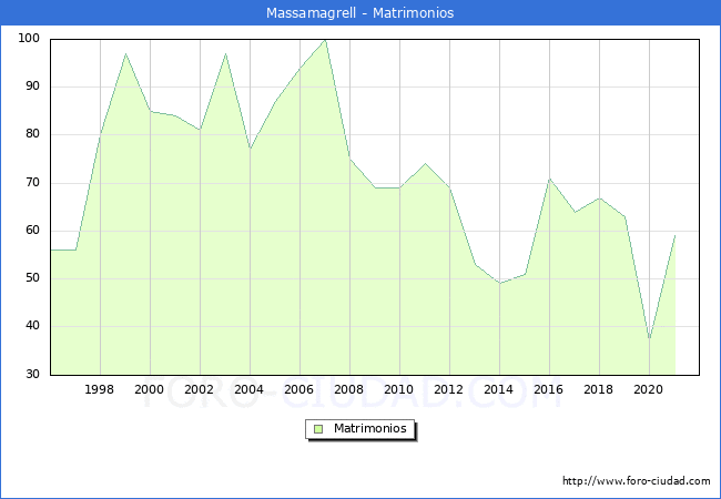 Numero de Matrimonios en el municipio de Massamagrell desde 1996 hasta el 2021 