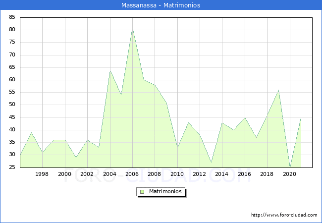 Numero de Matrimonios en el municipio de Massanassa desde 1996 hasta el 2020 