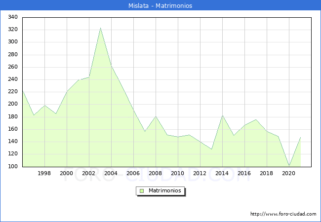 Numero de Matrimonios en el municipio de Mislata desde 1996 hasta el 2020 