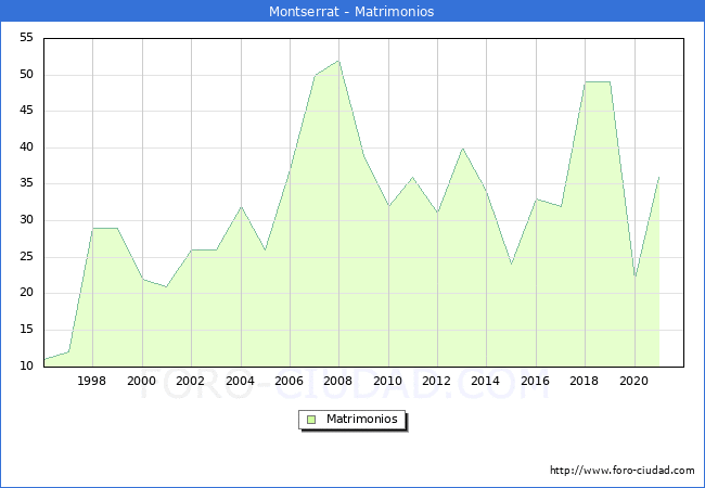Numero de Matrimonios en el municipio de Montserrat desde 1996 hasta el 2020 