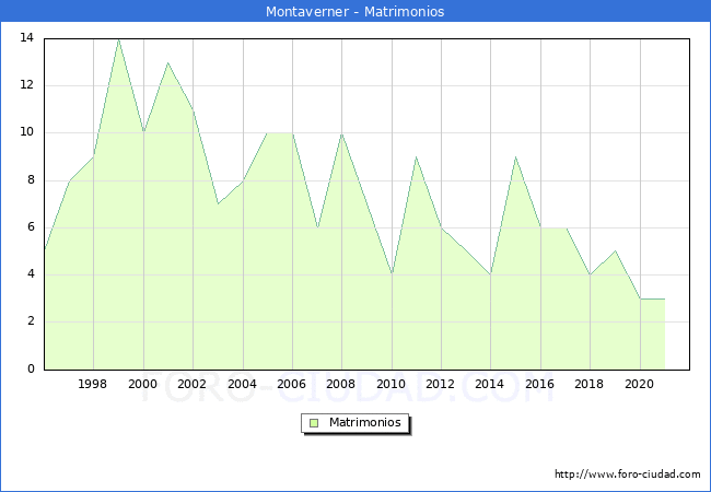 Numero de Matrimonios en el municipio de Montaverner desde 1996 hasta el 2021 
