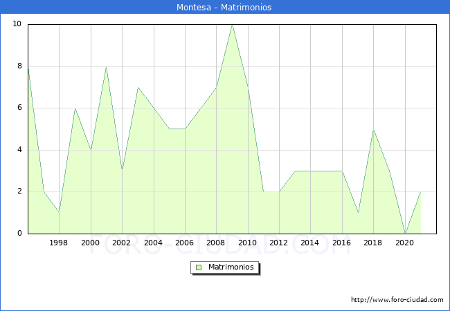 Numero de Matrimonios en el municipio de Montesa desde 1996 hasta el 2020 