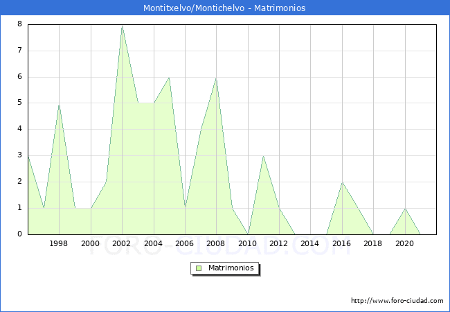 Numero de Matrimonios en el municipio de Montitxelvo/Montichelvo desde 1996 hasta el 2021 