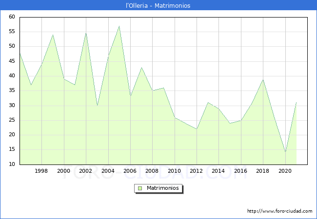 Numero de Matrimonios en el municipio de l'Olleria desde 1996 hasta el 2020 