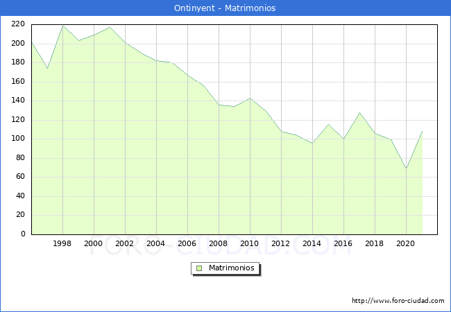 Numero de Matrimonios en el municipio de Ontinyent desde 1996 hasta el 2020 