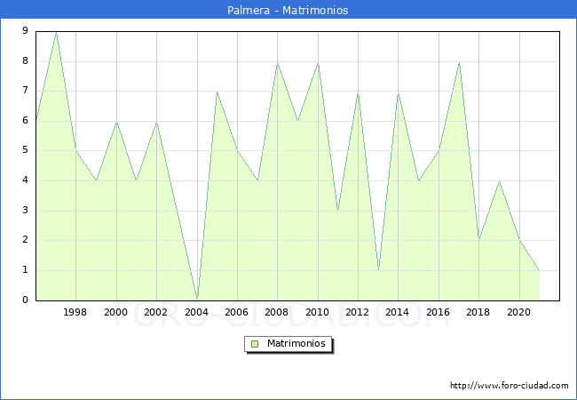 Numero de Matrimonios en el municipio de Palmera desde 1996 hasta el 2020 