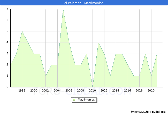 Numero de Matrimonios en el municipio de el Palomar desde 1996 hasta el 2020 