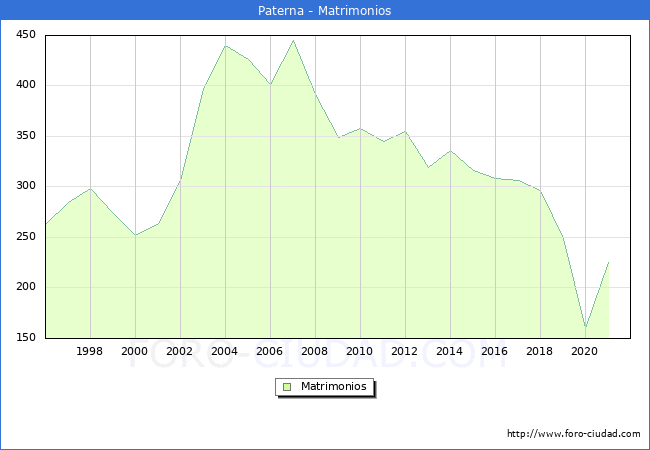 Numero de Matrimonios en el municipio de Paterna desde 1996 hasta el 2020 