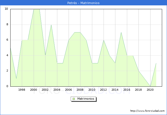 Numero de Matrimonios en el municipio de Petrés desde 1996 hasta el 2021 