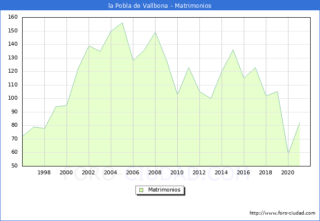 Numero de Matrimonios en el municipio de la Pobla de Vallbona desde 1996 hasta el 2020 