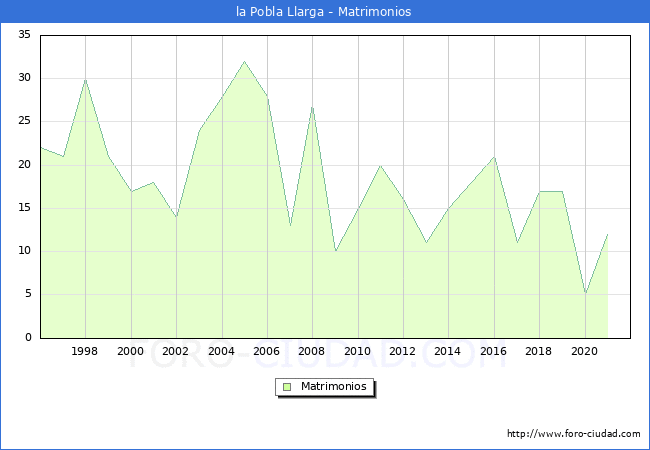 Numero de Matrimonios en el municipio de la Pobla Llarga desde 1996 hasta el 2020 
