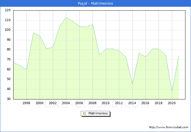 Numero de Matrimonios en el municipio de Puçol desde 1996 hasta el 2021 