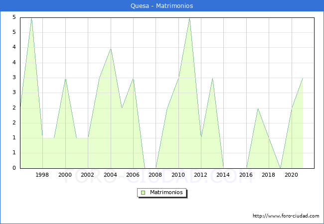 Numero de Matrimonios en el municipio de Quesa desde 1996 hasta el 2020 