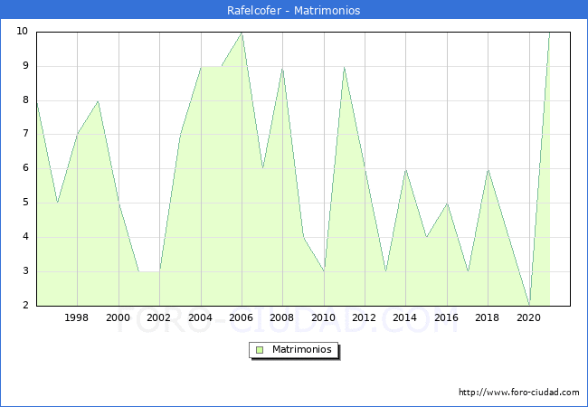 Numero de Matrimonios en el municipio de Rafelcofer desde 1996 hasta el 2020 