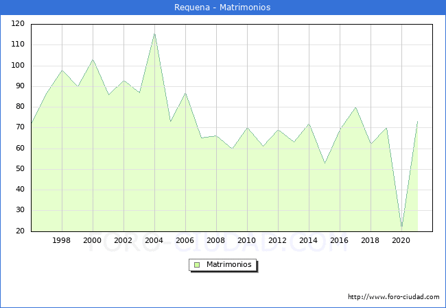 Numero de Matrimonios en el municipio de Requena desde 1996 hasta el 2020 