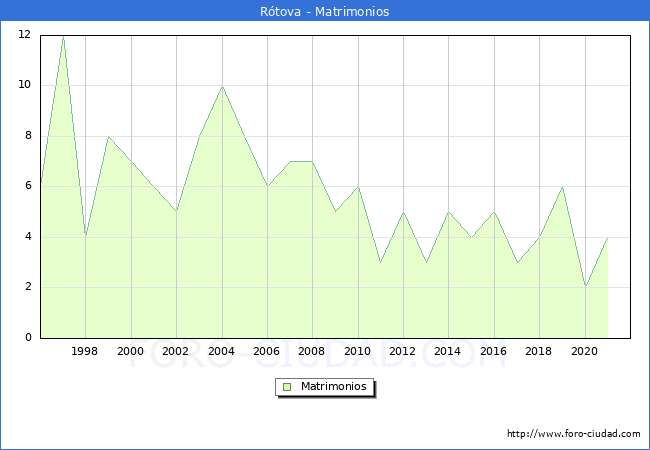 Numero de Matrimonios en el municipio de Rótova desde 1996 hasta el 2020 