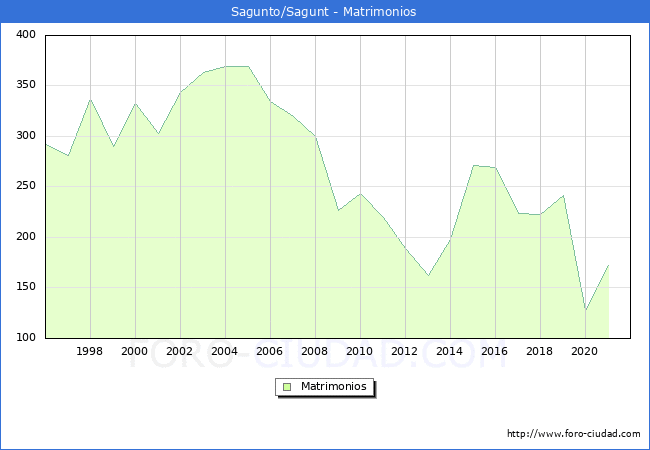 Numero de Matrimonios en el municipio de Sagunto/Sagunt desde 1996 hasta el 2020 