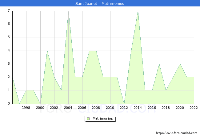 Numero de Matrimonios en el municipio de Sant Joanet desde 1996 hasta el 2020 