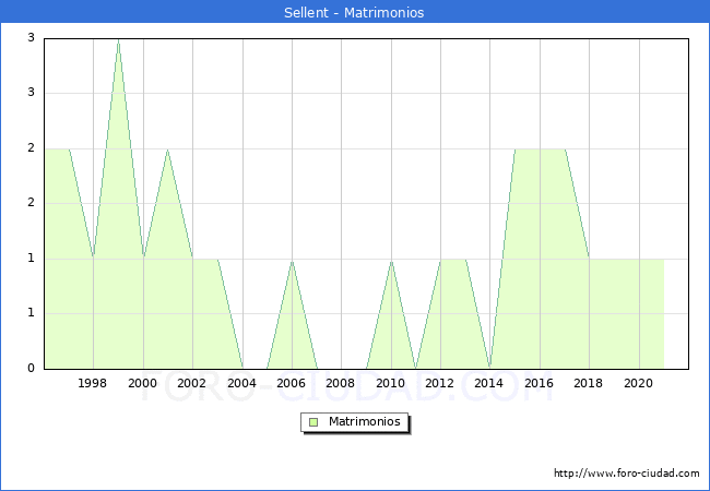 Numero de Matrimonios en el municipio de Sellent desde 1996 hasta el 2020 