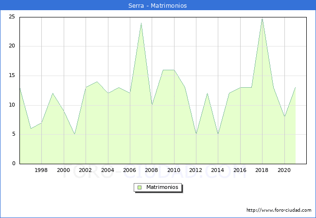 Numero de Matrimonios en el municipio de Serra desde 1996 hasta el 2020 