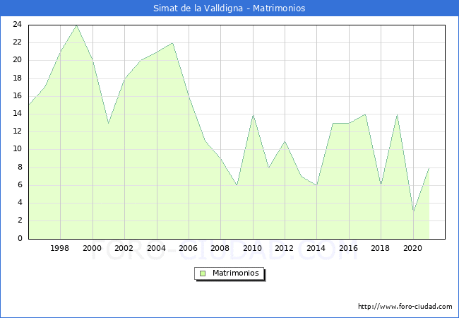 Numero de Matrimonios en el municipio de Simat de la Valldigna desde 1996 hasta el 2020 
