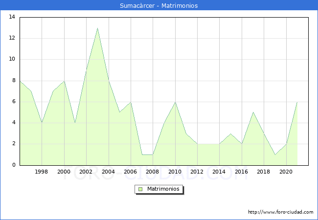 Numero de Matrimonios en el municipio de Sumacàrcer desde 1996 hasta el 2020 
