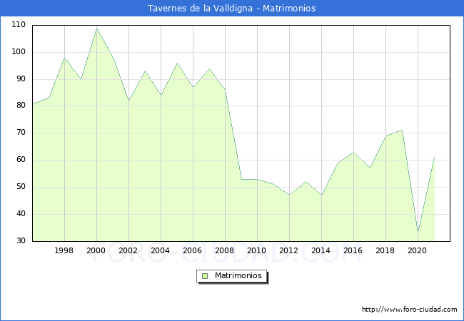 Numero de Matrimonios en el municipio de Tavernes de la Valldigna desde 1996 hasta el 2020 
