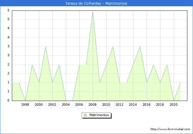 Numero de Matrimonios en el municipio de Teresa de Cofrentes desde 1996 hasta el 2021 