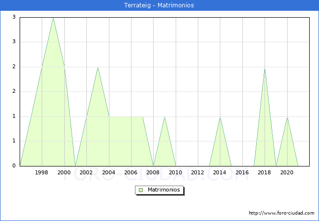 Numero de Matrimonios en el municipio de Terrateig desde 1996 hasta el 2020 