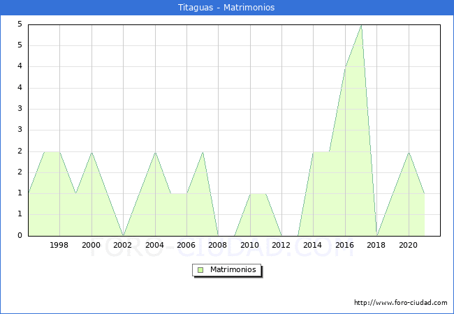 Numero de Matrimonios en el municipio de Titaguas desde 1996 hasta el 2020 